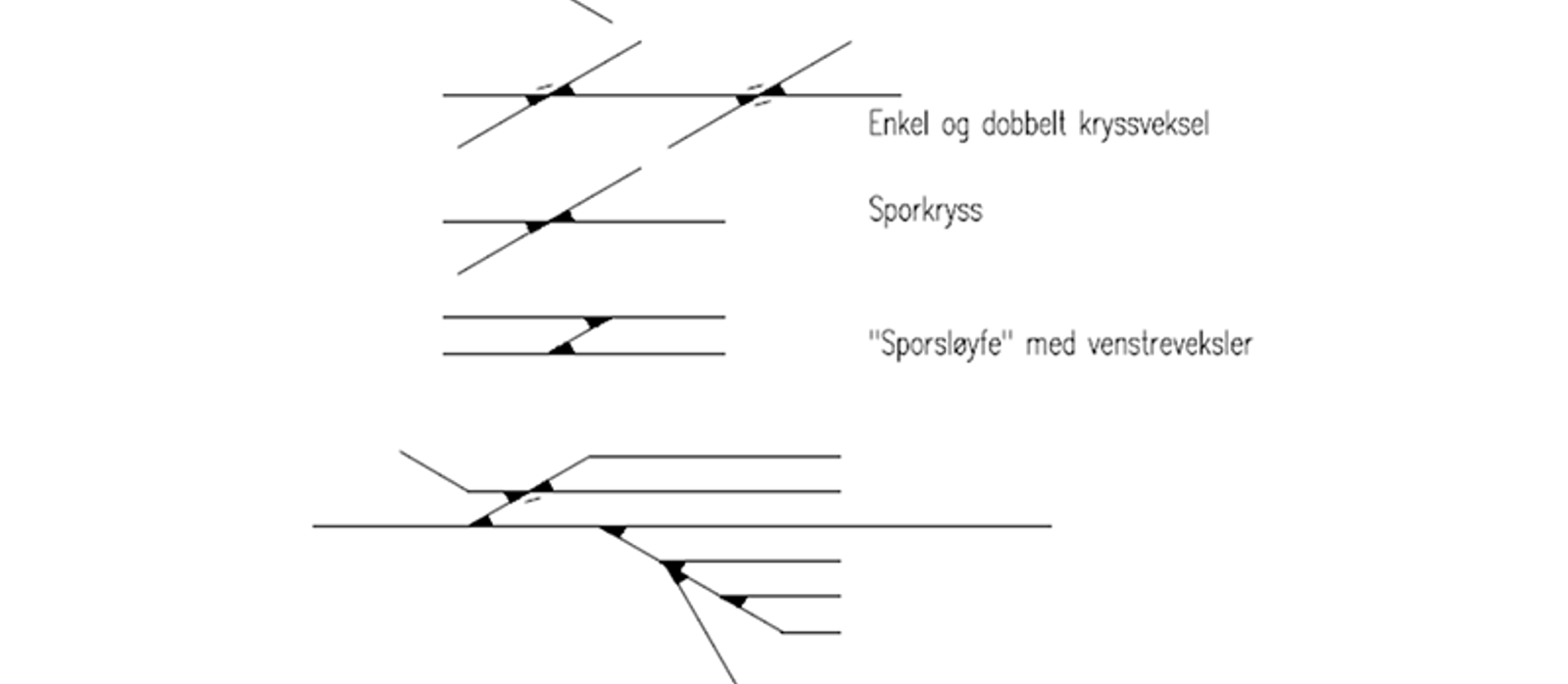 Illustrasjon av ulike typer sporforbindelser, inkludert vekslings- og kryssløsninger.