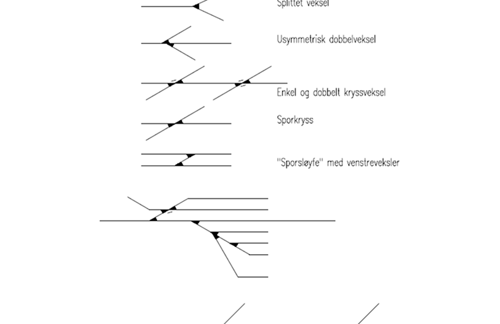 Illustrasjon av ulike typer sporforbindelser, inkludert vekslings- og kryssløsninger.