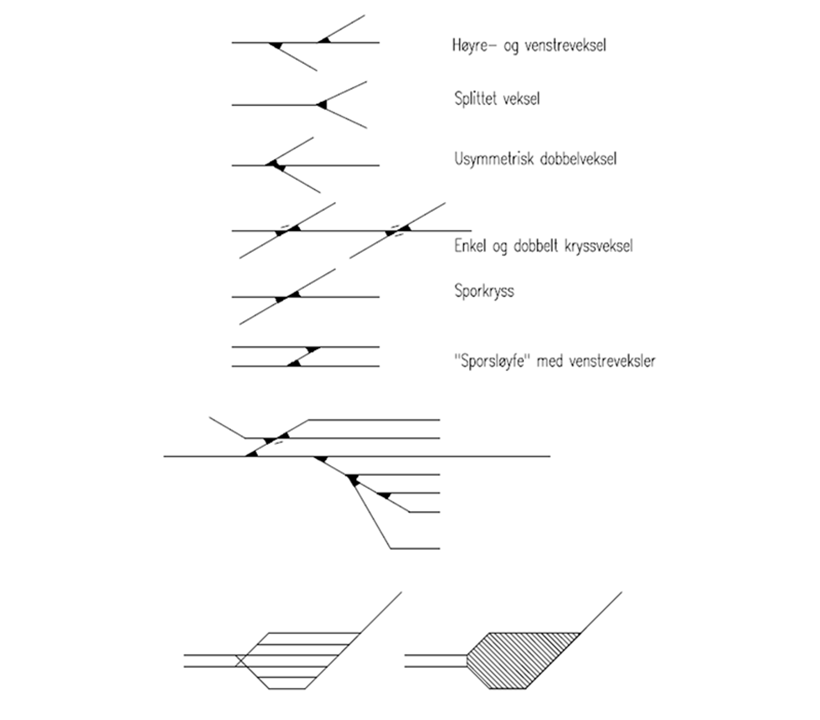 Illustrasjon av ulike typer sporforbindelser, inkludert vekslings- og kryssløsninger.