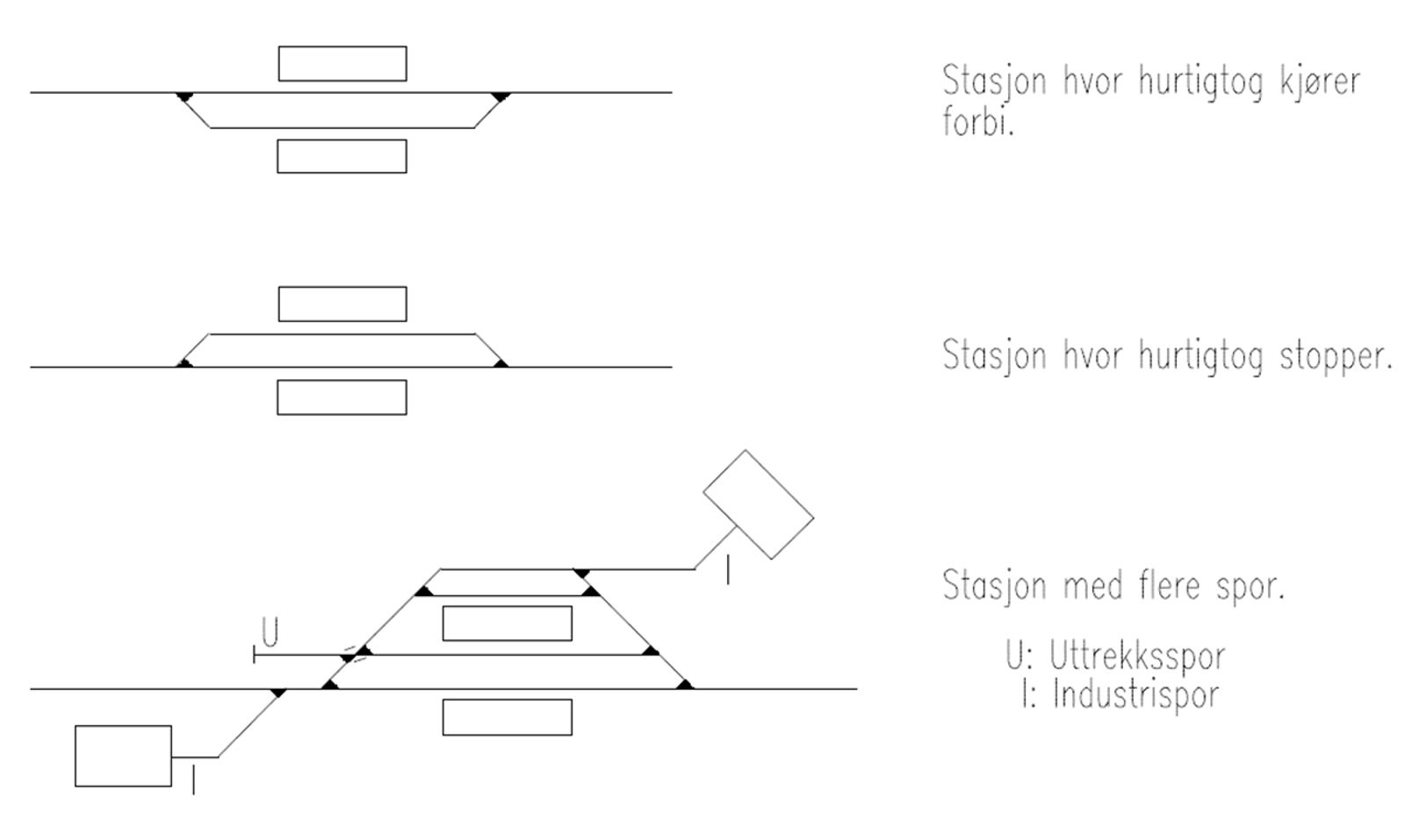 3 typer sporsystemer for stasjoner på enkeltsporet bane, med krysningsspor, plattformer og sidespor.