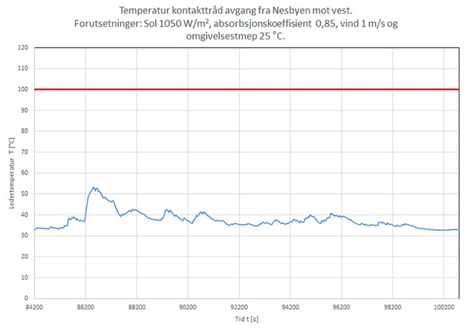 Simulert temperaturutvikling i kontakttråd under varierende belastning.