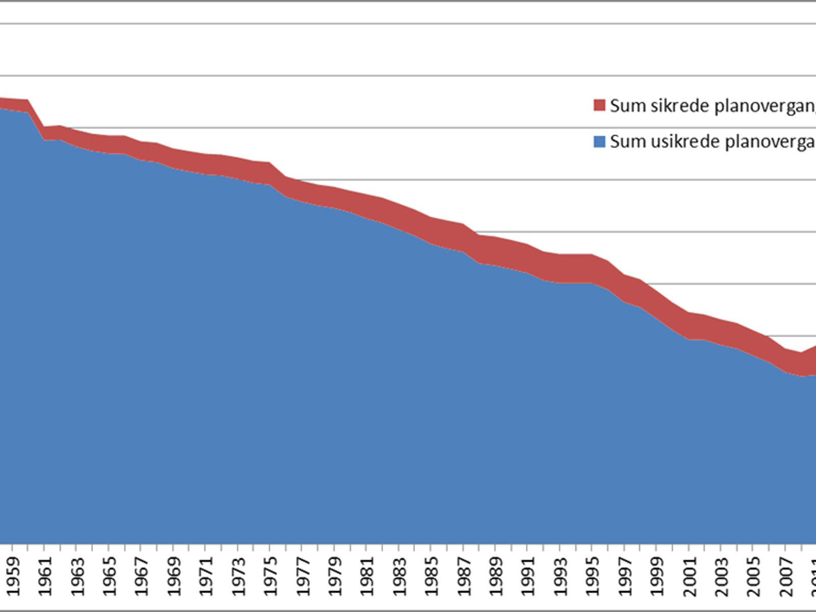 Arealgraf som viser kraftig nedgang i både sikrede og usikrede planoverganger fra 1957 til 2015