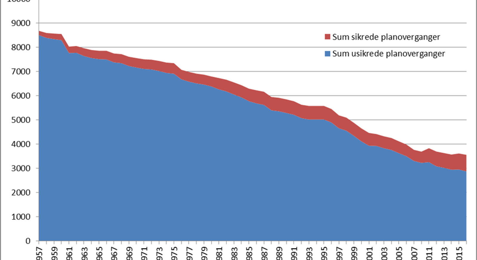 Arealgraf som viser kraftig nedgang i både sikrede og usikrede planoverganger fra 1957 til 2015