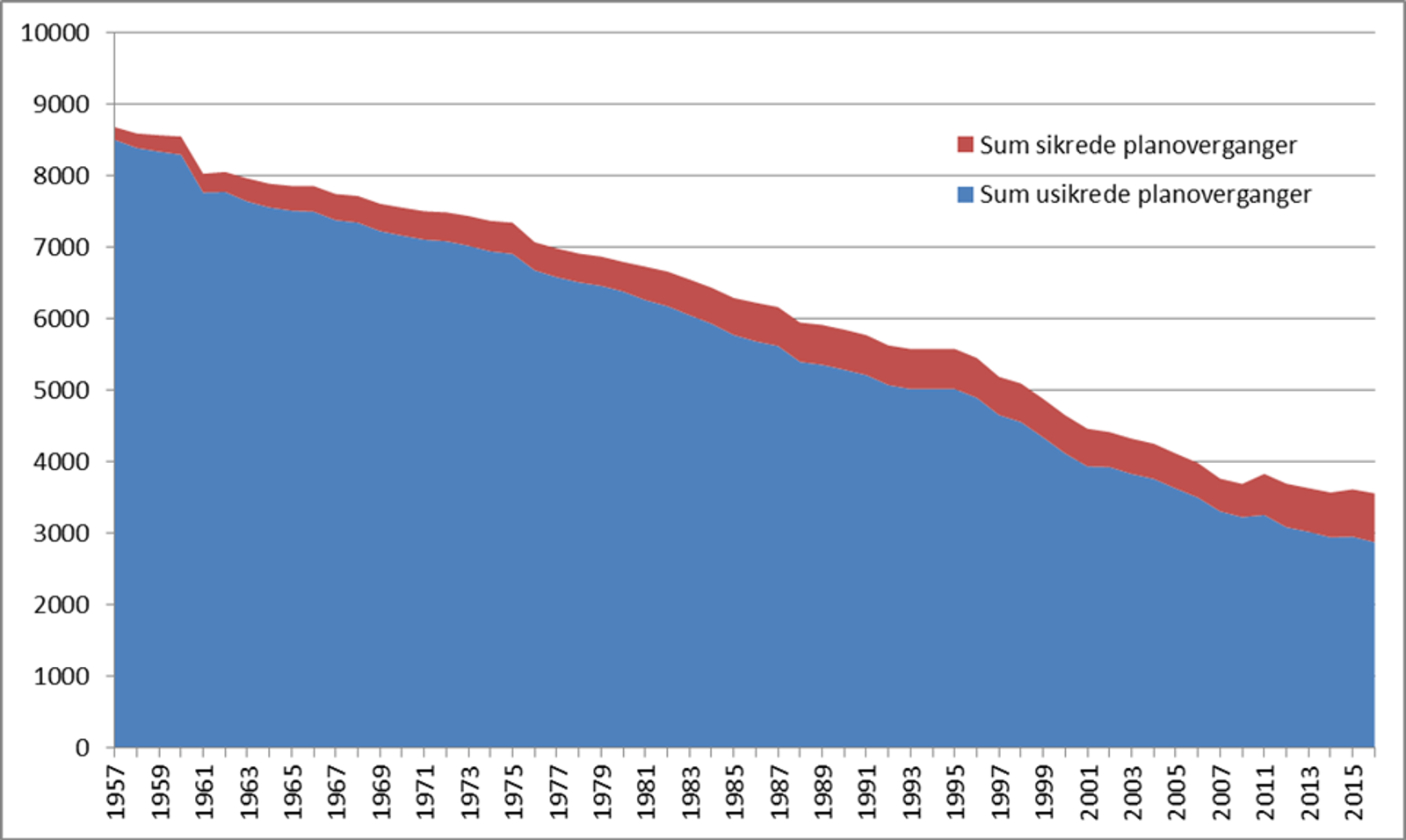 Arealgraf som viser kraftig nedgang i både sikrede og usikrede planoverganger fra 1957 til 2015