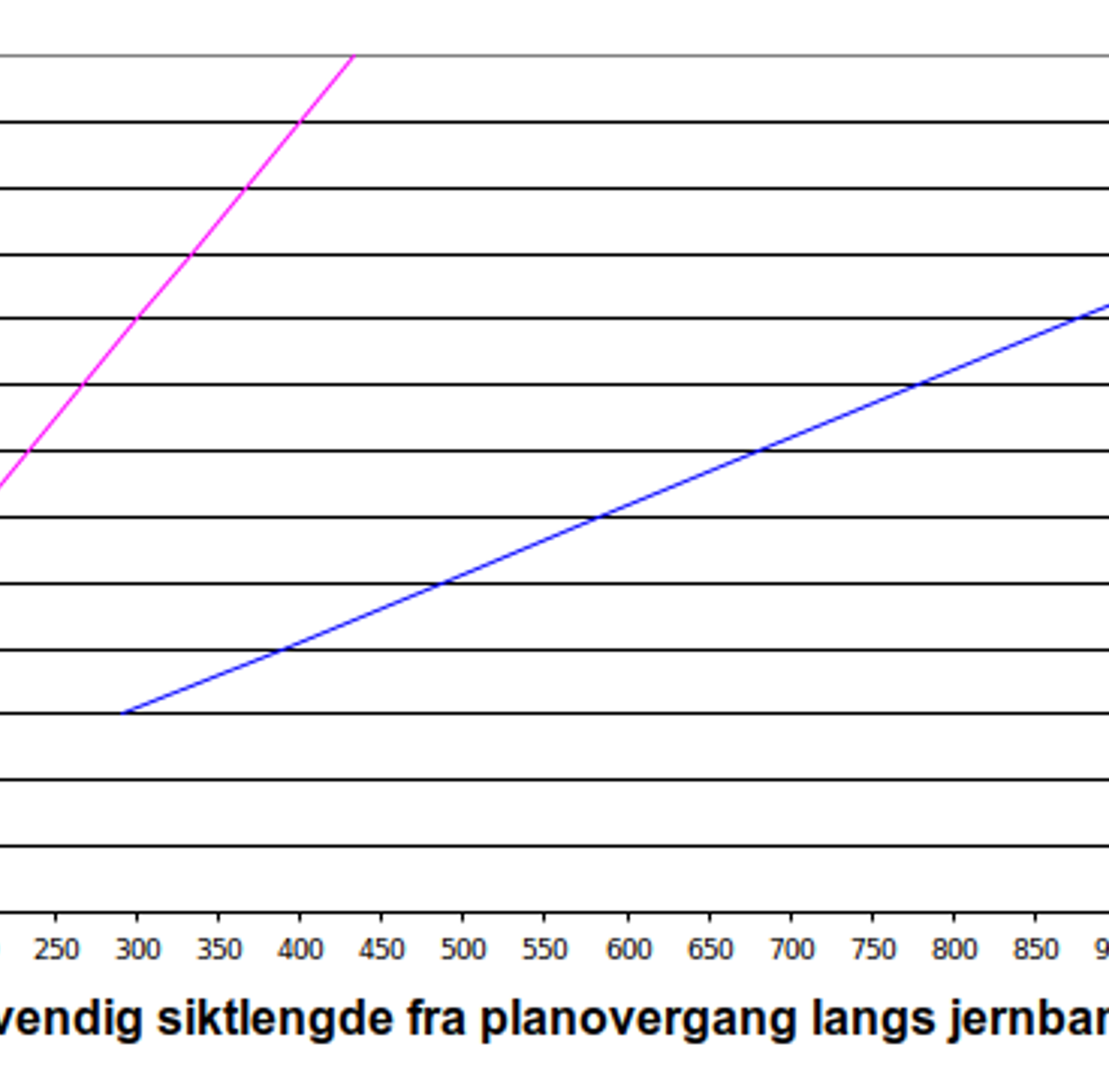 Sammenheng mellom toghastighet og nødvendig siktlengde ved tre kjøretider (5, 12 og 35 sekunder).