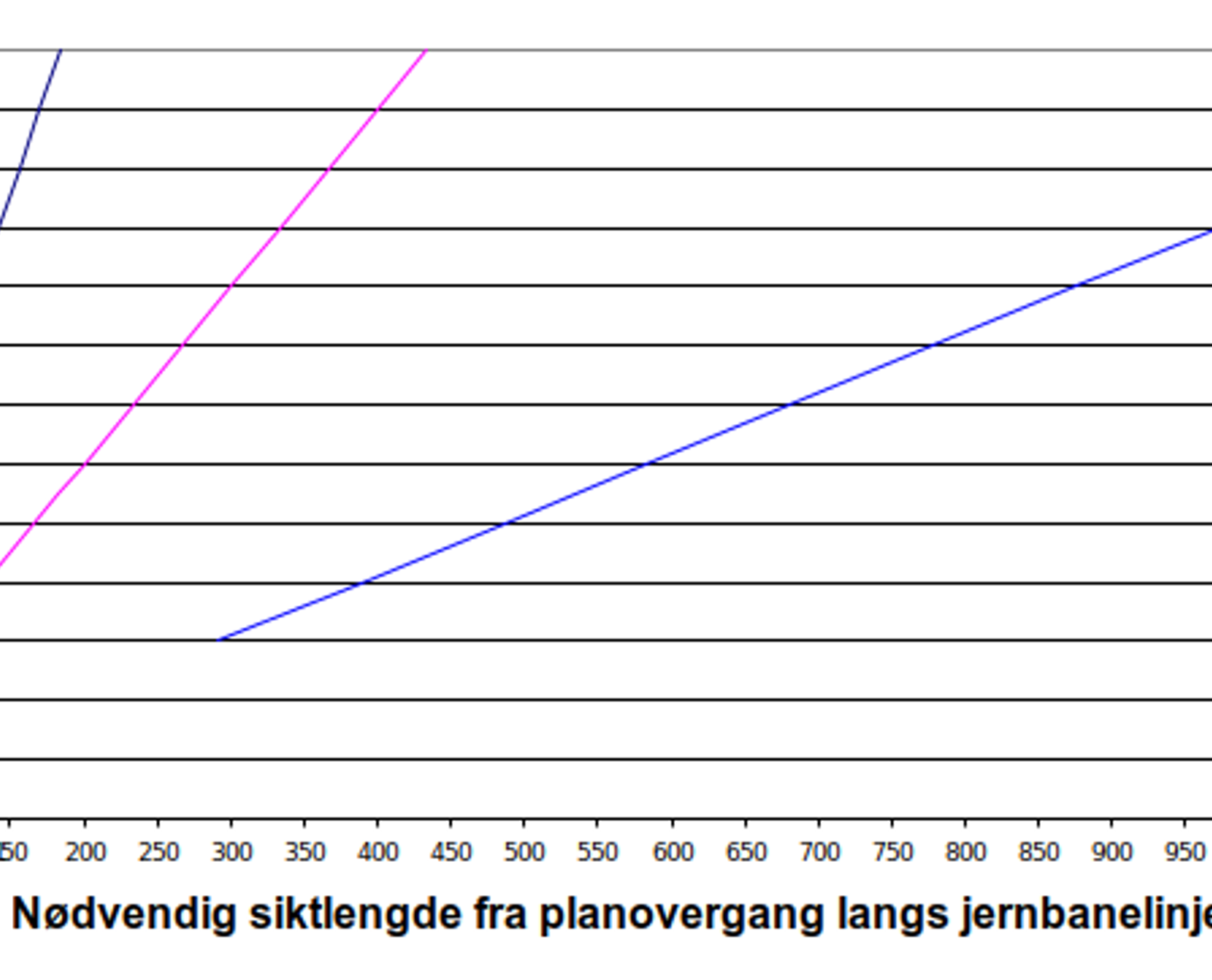 Sammenheng mellom toghastighet og nødvendig siktlengde ved tre kjøretider (5, 12 og 35 sekunder).