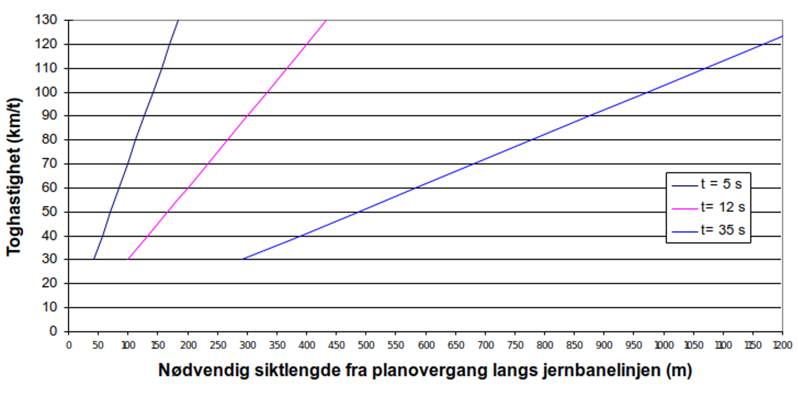 Sammenheng mellom toghastighet og nødvendig siktlengde ved tre kjøretider (5, 12 og 35 sekunder).