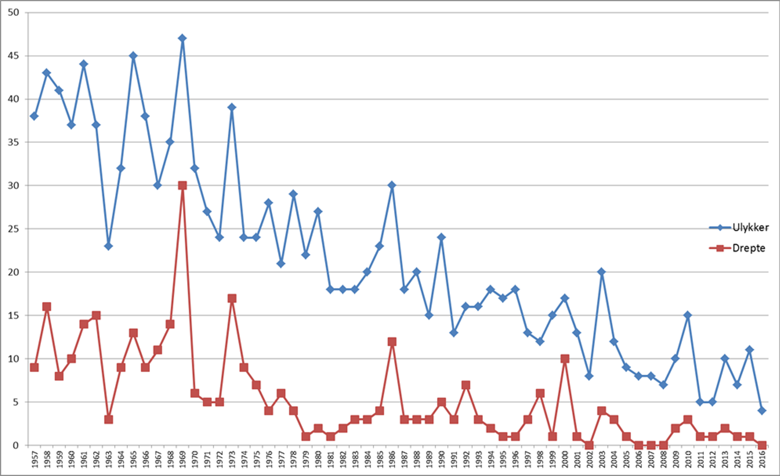 Oversikt over antall ulykker og antall drepte på planoverganger fra slutten av 50-årene i Norge.