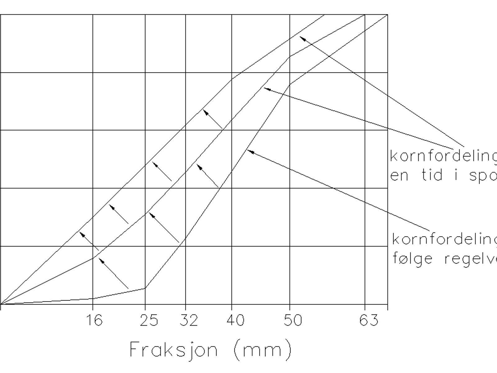 Kornfordelingskurver viser regelverkskrav og hvordan ballasten endrer seg over tid i sporet.
