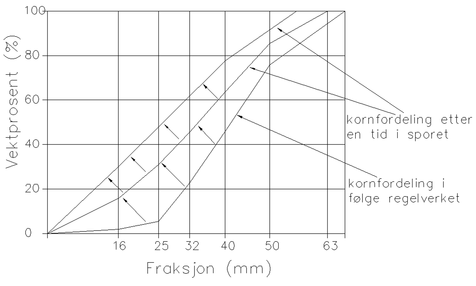 Kornfordelingskurver viser regelverkskrav og hvordan ballasten endrer seg over tid i sporet.