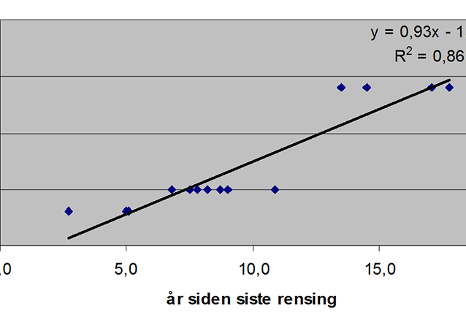 Diagram viser økende finstoffandel i ballasten som funksjon av år siden siste rensing.