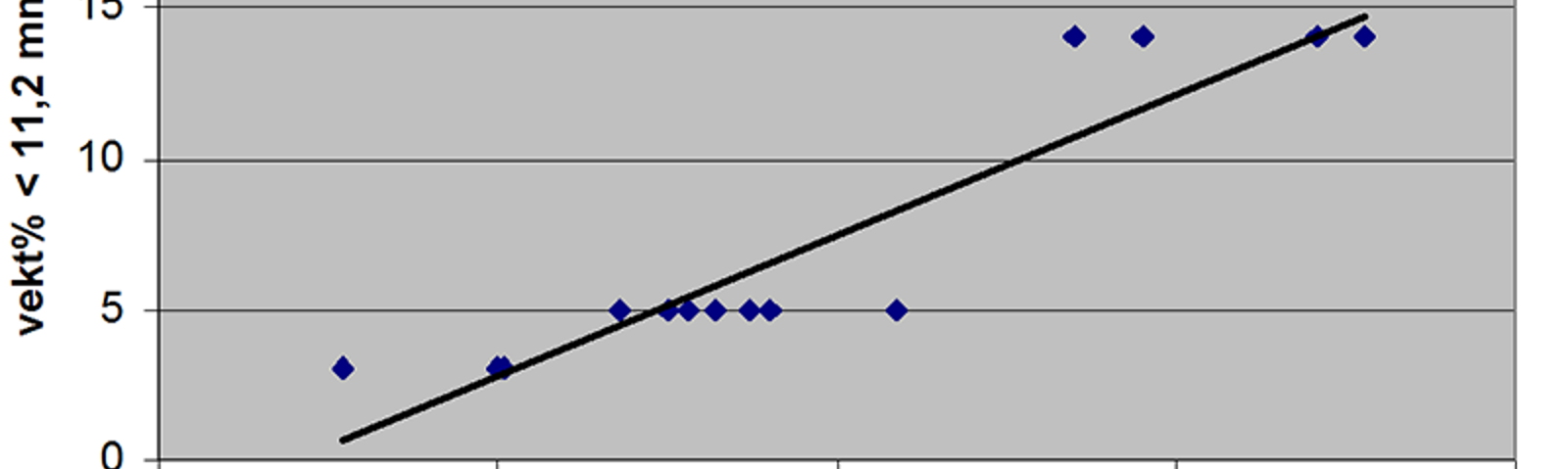 Diagram viser økende finstoffandel i ballasten som funksjon av år siden siste rensing.