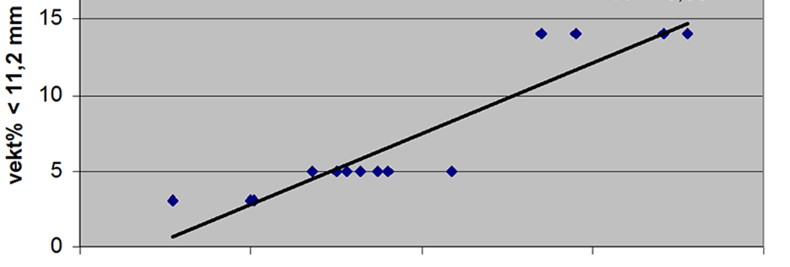 Diagram viser økende finstoffandel i ballasten som funksjon av år siden siste rensing.