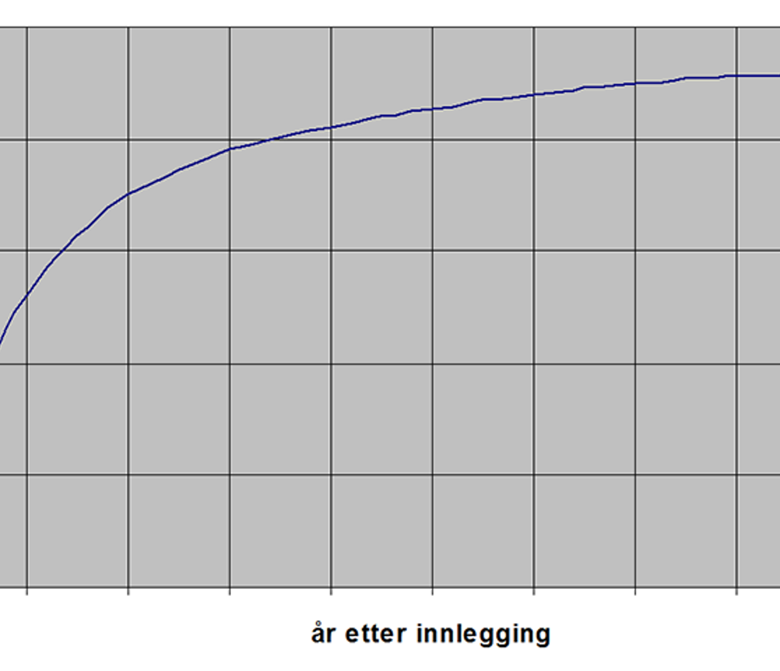 Kurve viser økning i finstoffandel i ballasten over tid, med raskest vekst rett etter legging.