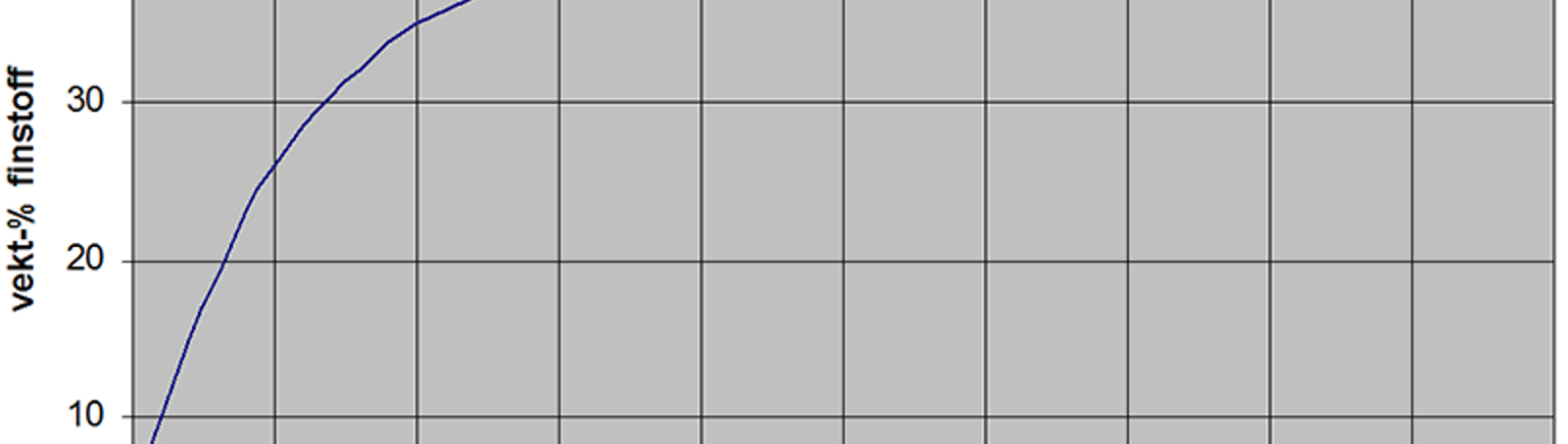 Kurve viser økning i finstoffandel i ballasten over tid, med raskest vekst rett etter legging.