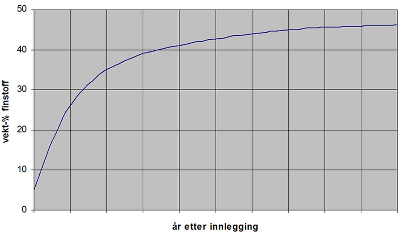 Kurve viser økning i finstoffandel i ballasten over tid, med raskest vekst rett etter legging.