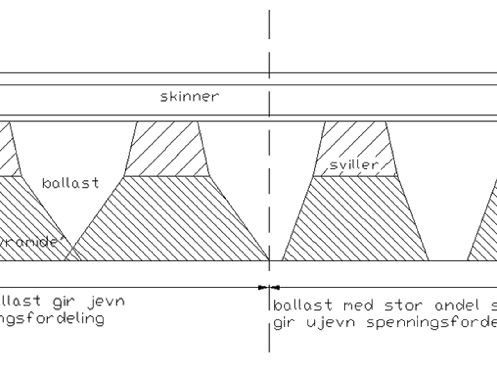 Spenningsfordeling i spor med god ballast og ballast med for stor andel små fraksjoner.