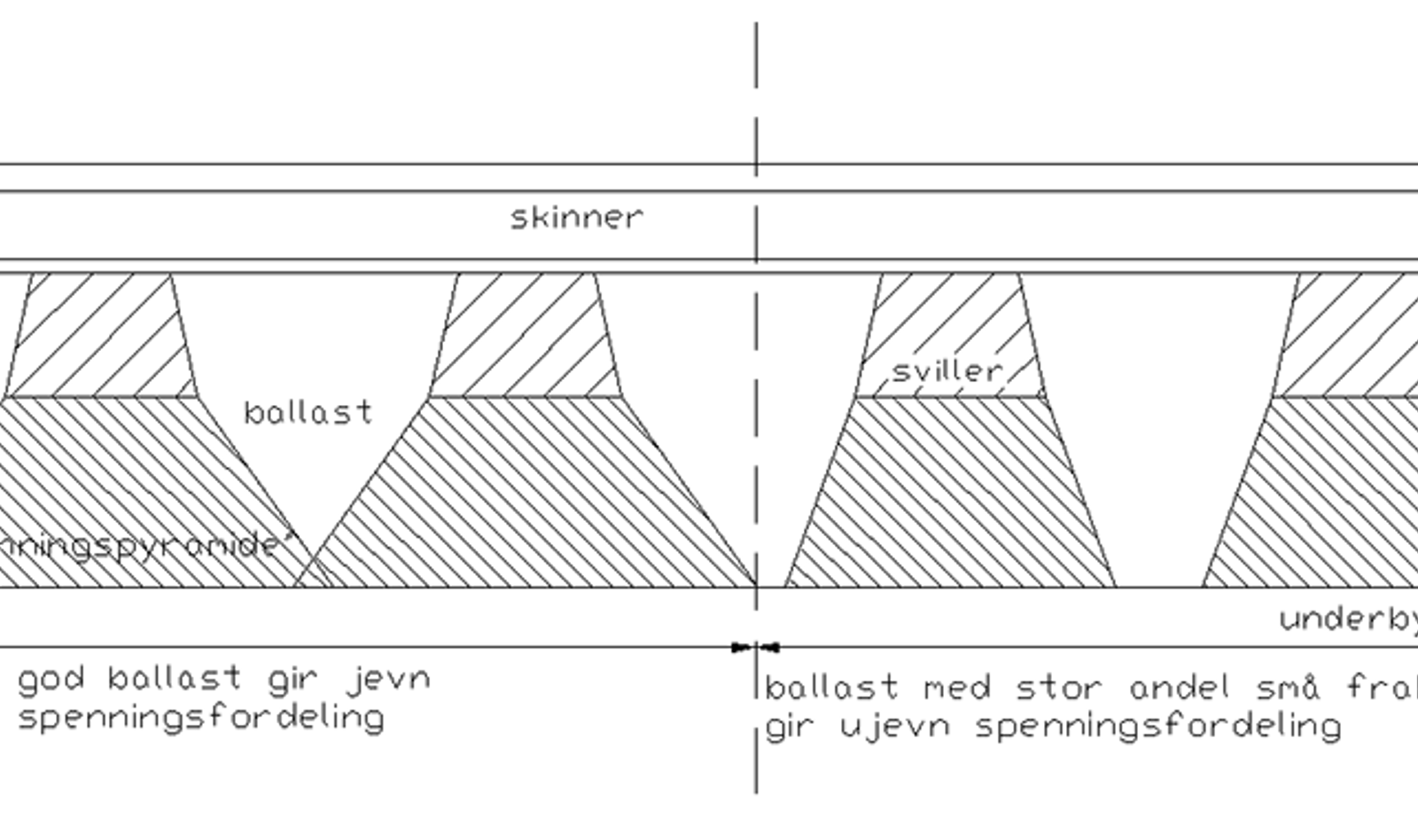 Spenningsfordeling i spor med god ballast og ballast med for stor andel små fraksjoner.