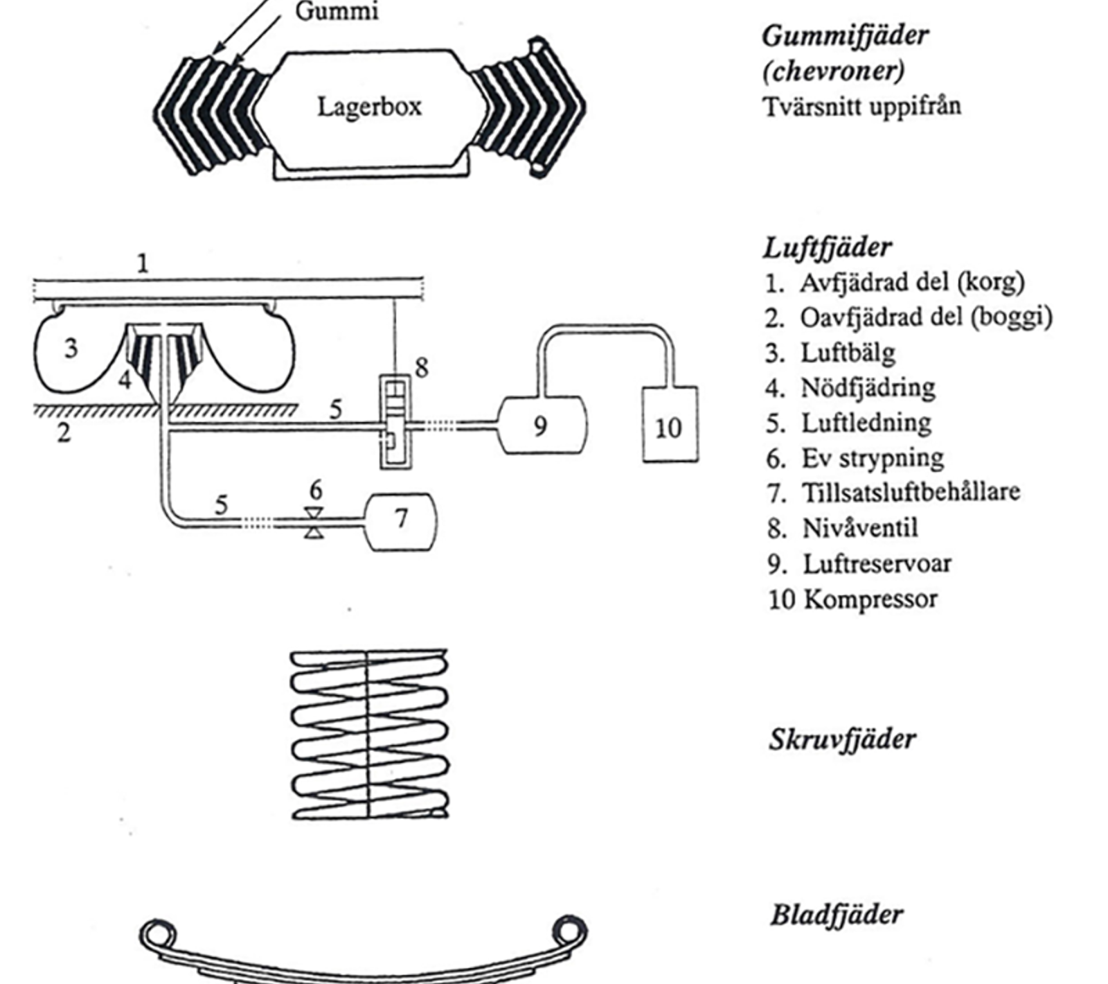 Diagram av ulike fjærtyper: gummifjær, luftfjær, skruvfjær og bladfjær.