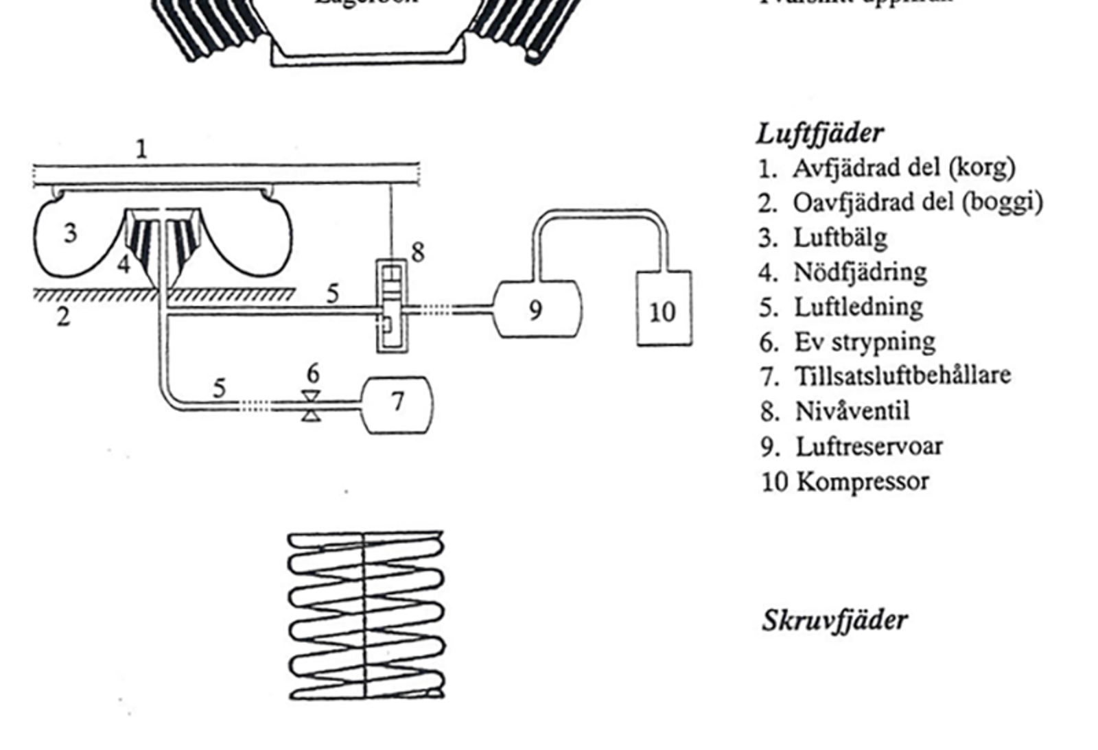 Diagram av ulike fjærtyper: gummifjær, luftfjær, skruvfjær og bladfjær.