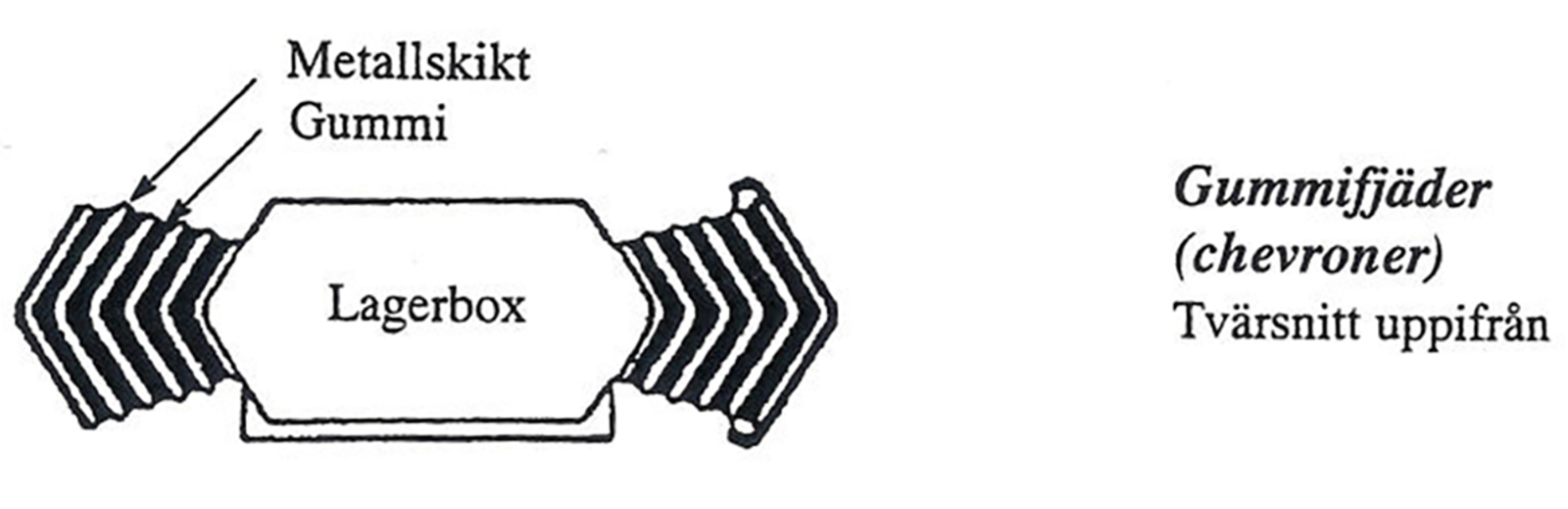 Tverrsnitt av gummifjær (chevronfjær) med vekselsjikt av stål og gummi.