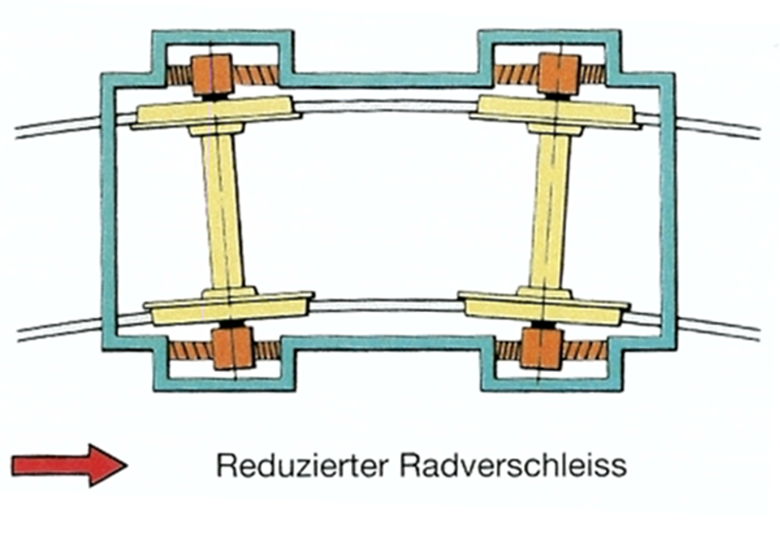 Diagram av boggi med myk akselboksføring for redusert hjulslitasje.