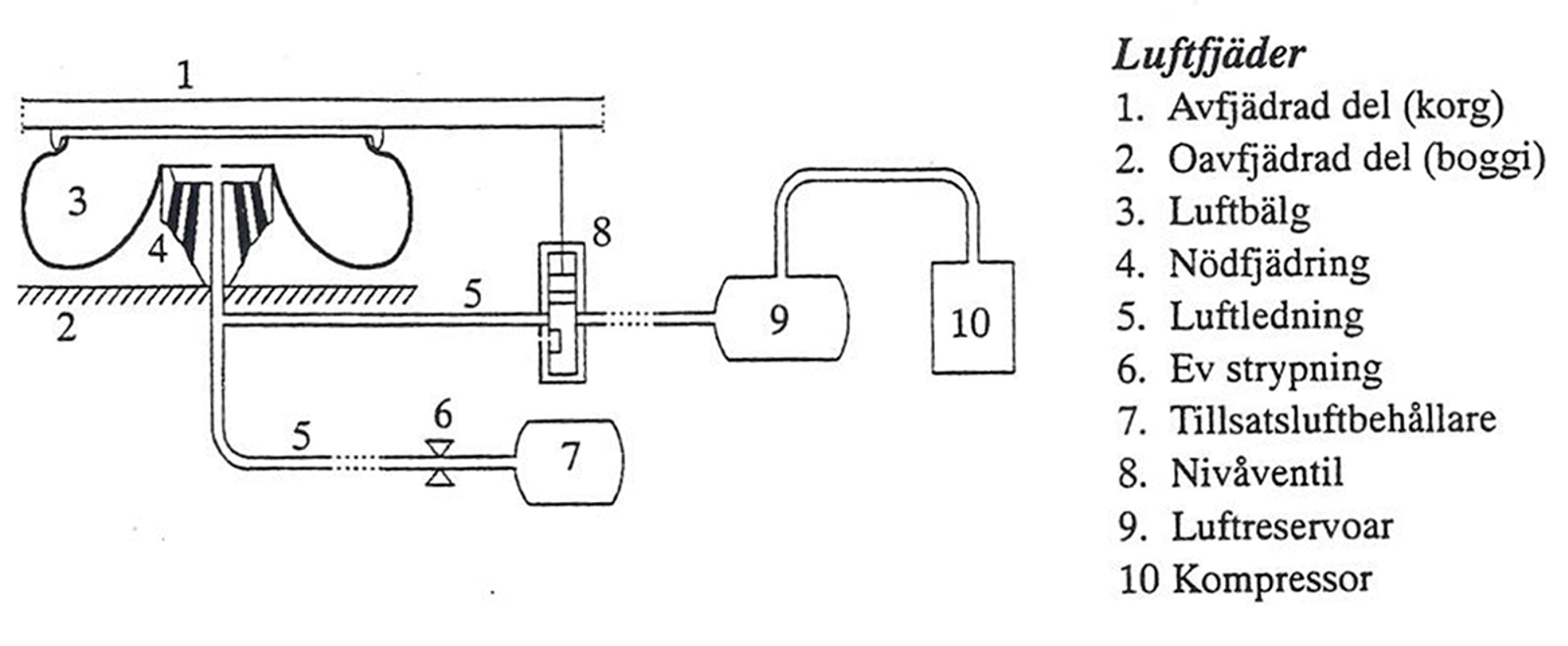 Skjematisk tegning av luftfjærsystem med luftbelg, nødfjær, ventiler, reservoar og kompressor.