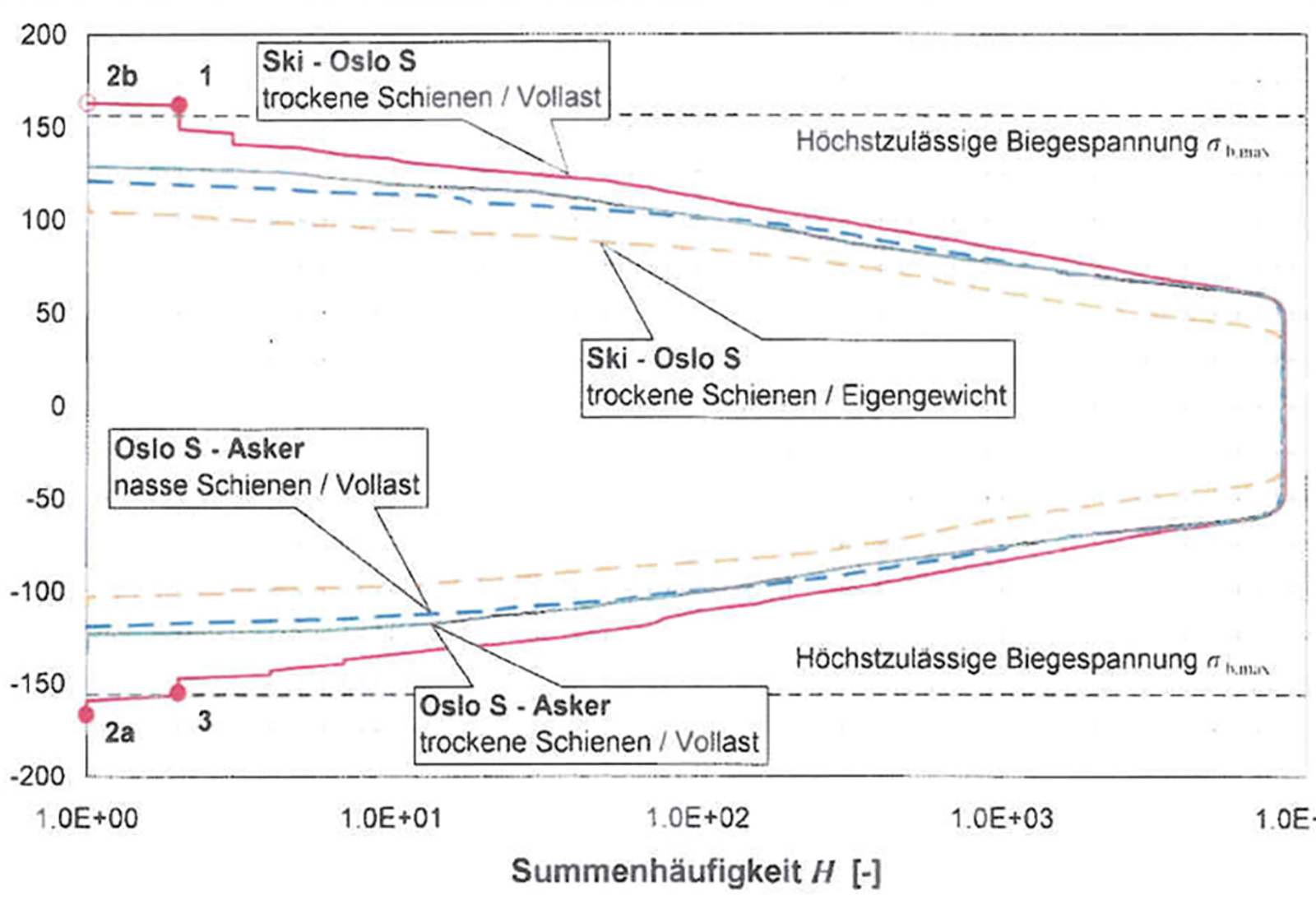 Diagram over lastkollektiv for BM72 med spenning og hyppighet.