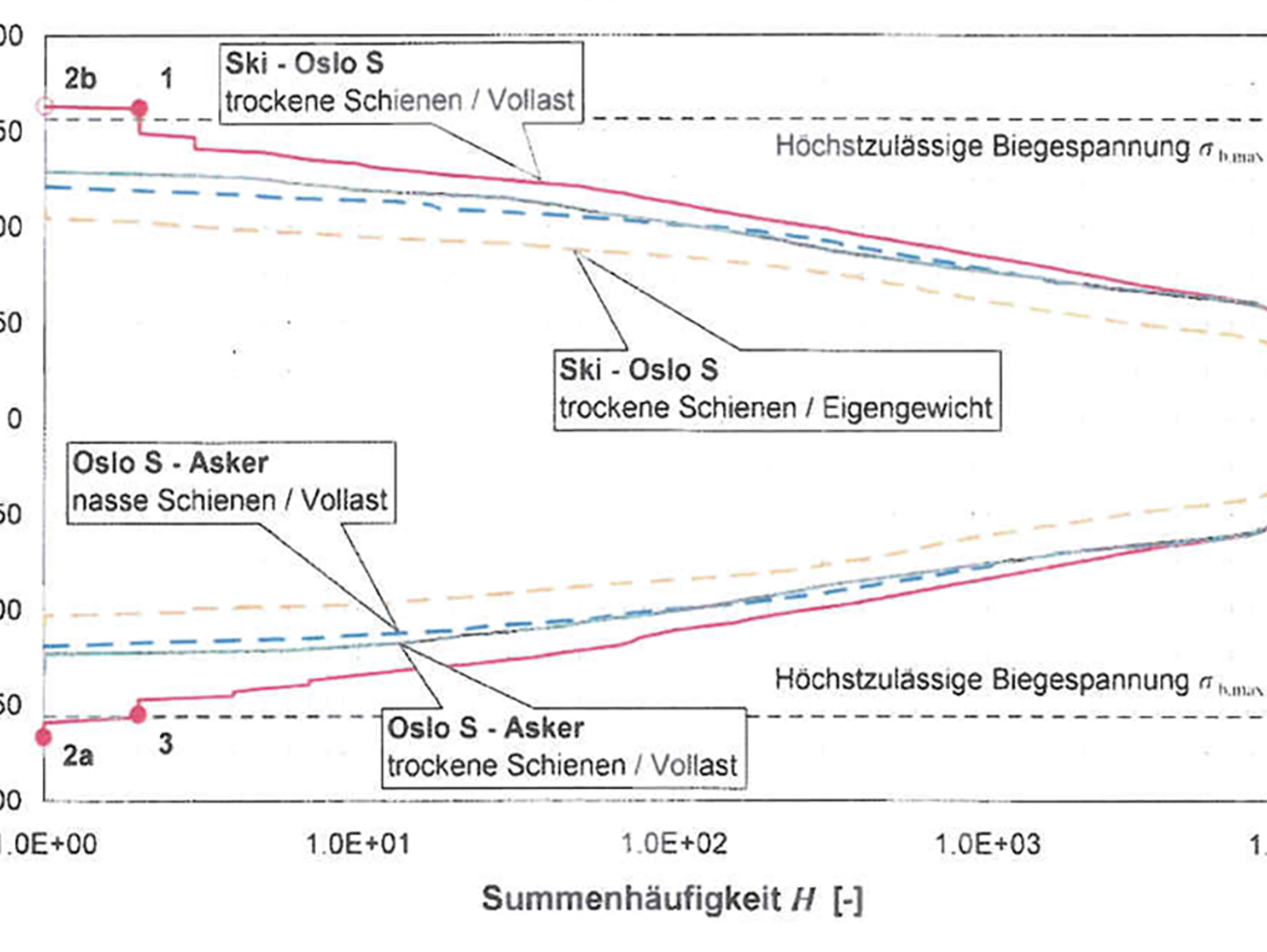 Diagram over lastkollektiv for BM72 med spenning og hyppighet.