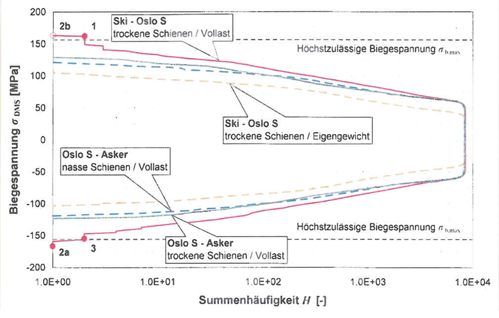 Diagram over lastkollektiv for BM72 med spenning og hyppighet.