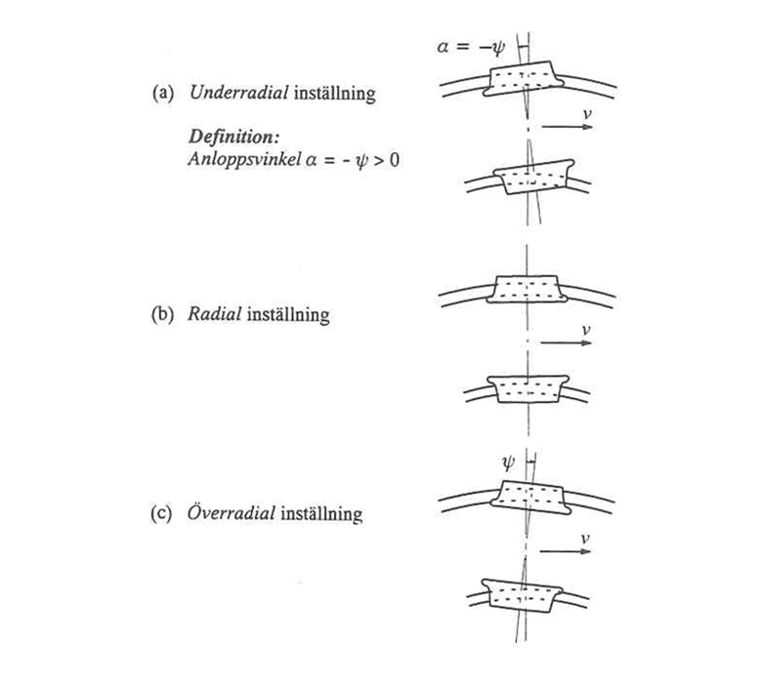 Definisjon av anløpsvinkel ved gjennomløp i sirkelkurve, viser tre innstillinger.