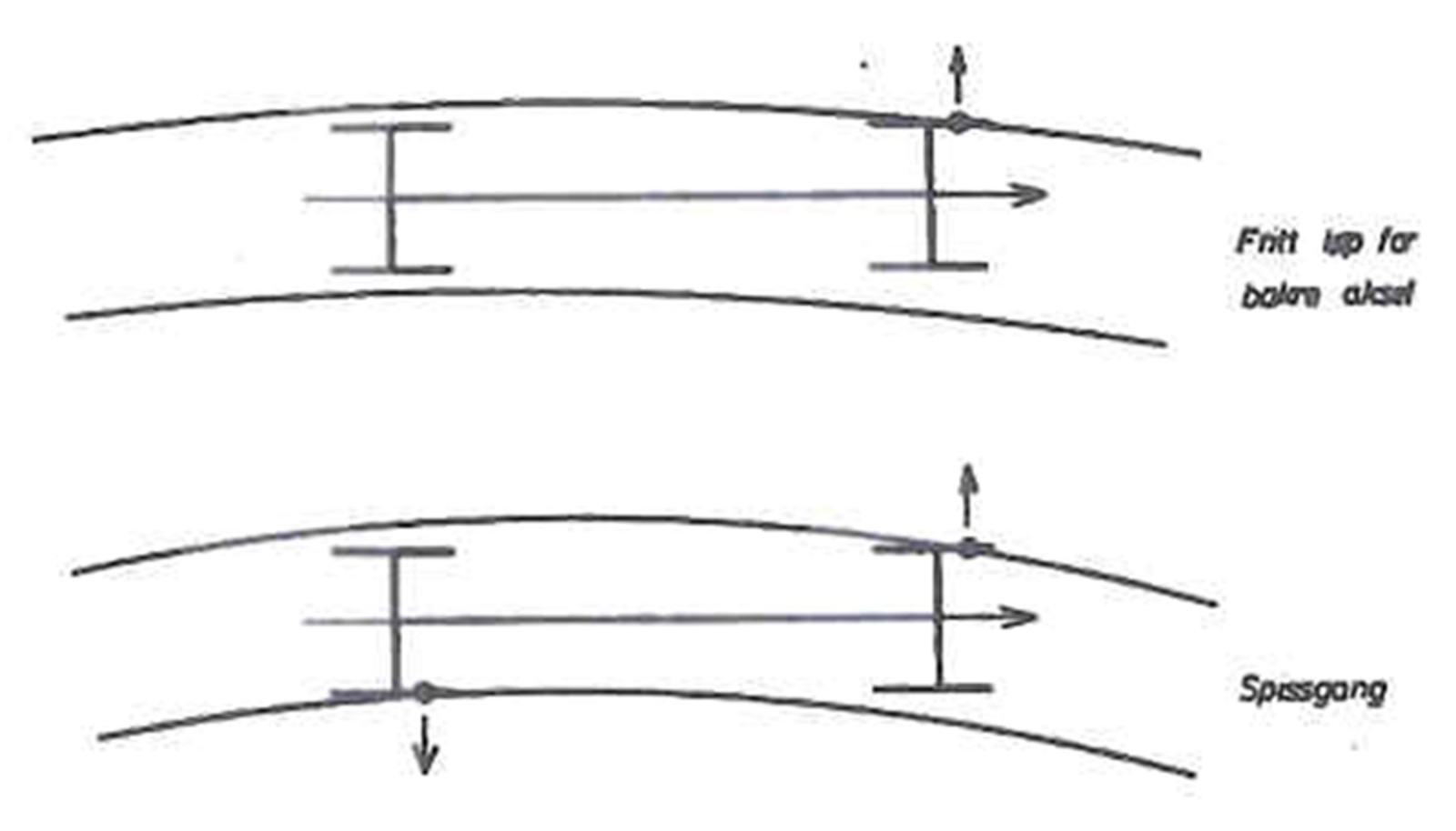 Illustrasjon av fritt løp for boggi versus løp ved spissgang i kurver.
