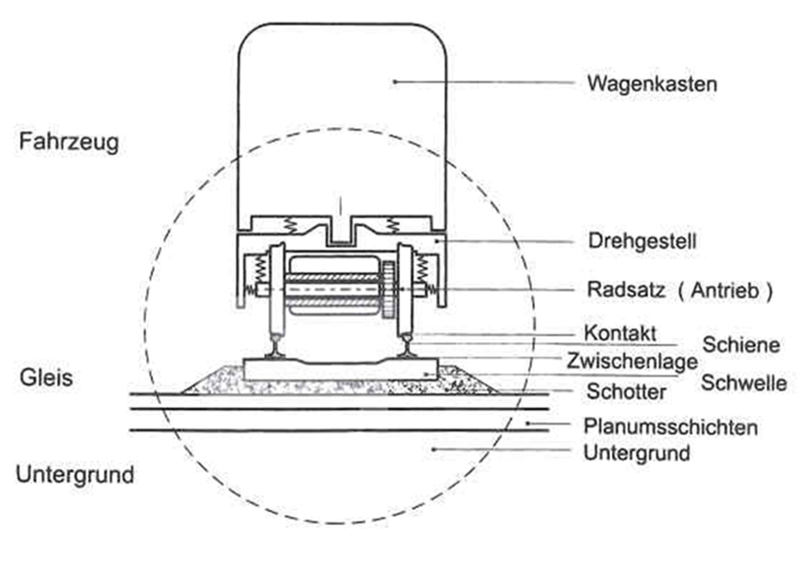 Tverrsnitt av tog med boggi, hjulsett og spor, inkludert skinner, sviller og ballast.
