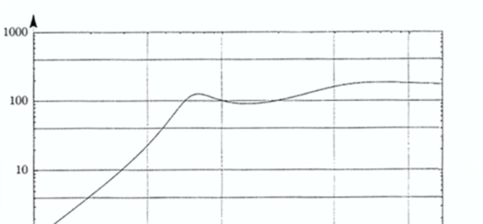 Graf over akselerasjonsforsterkning av vognkasse som funksjon av vinkelfrekvens.