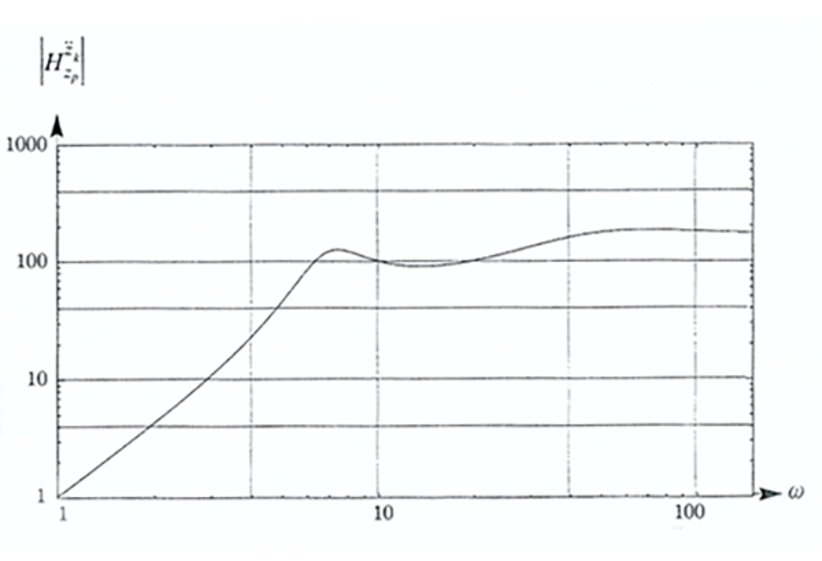 Graf over akselerasjonsforsterkning av vognkasse som funksjon av vinkelfrekvens.