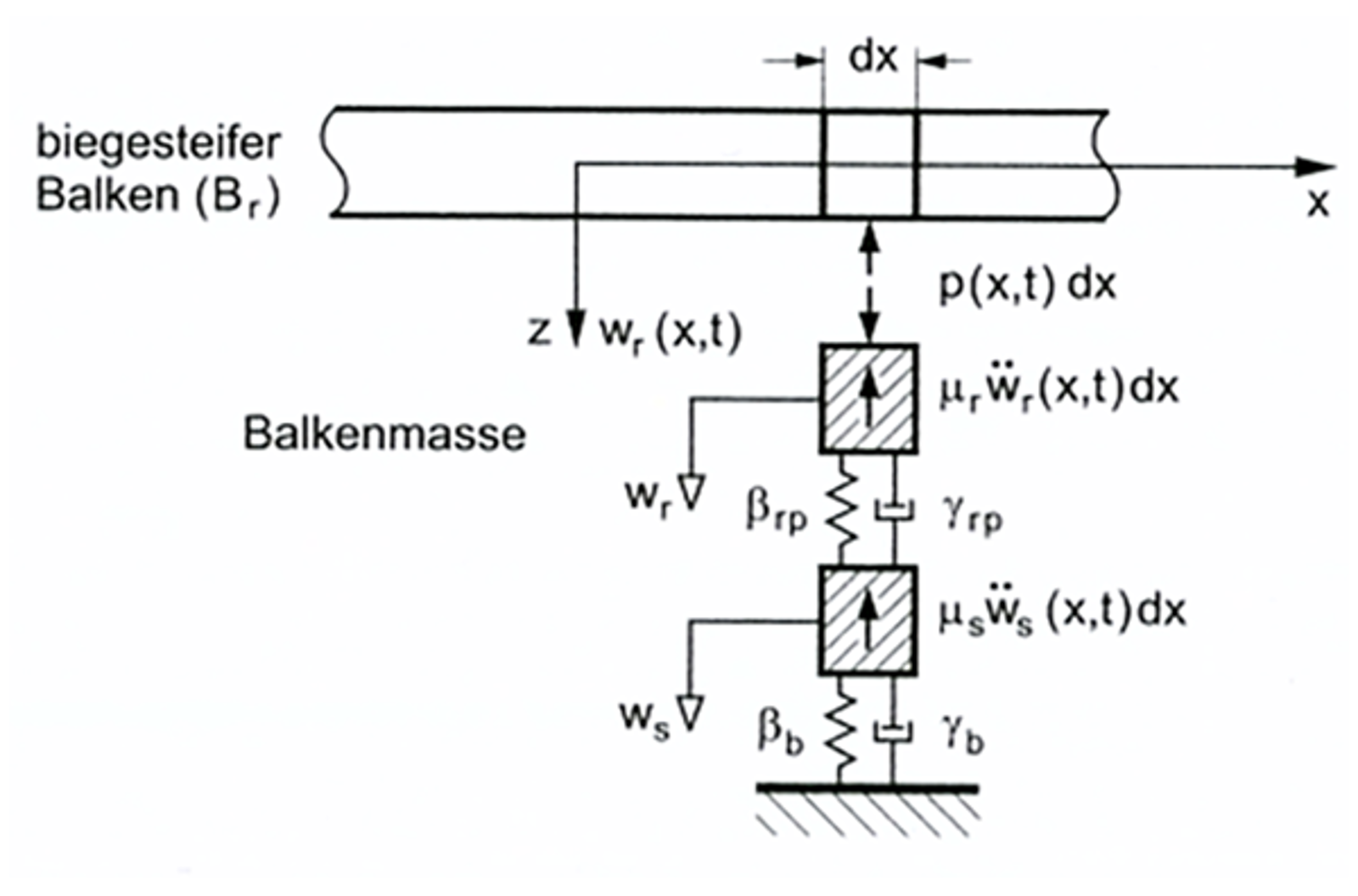 Modell av dynamisk ballastsiffer med fjærer og dempere for skinne og sville.