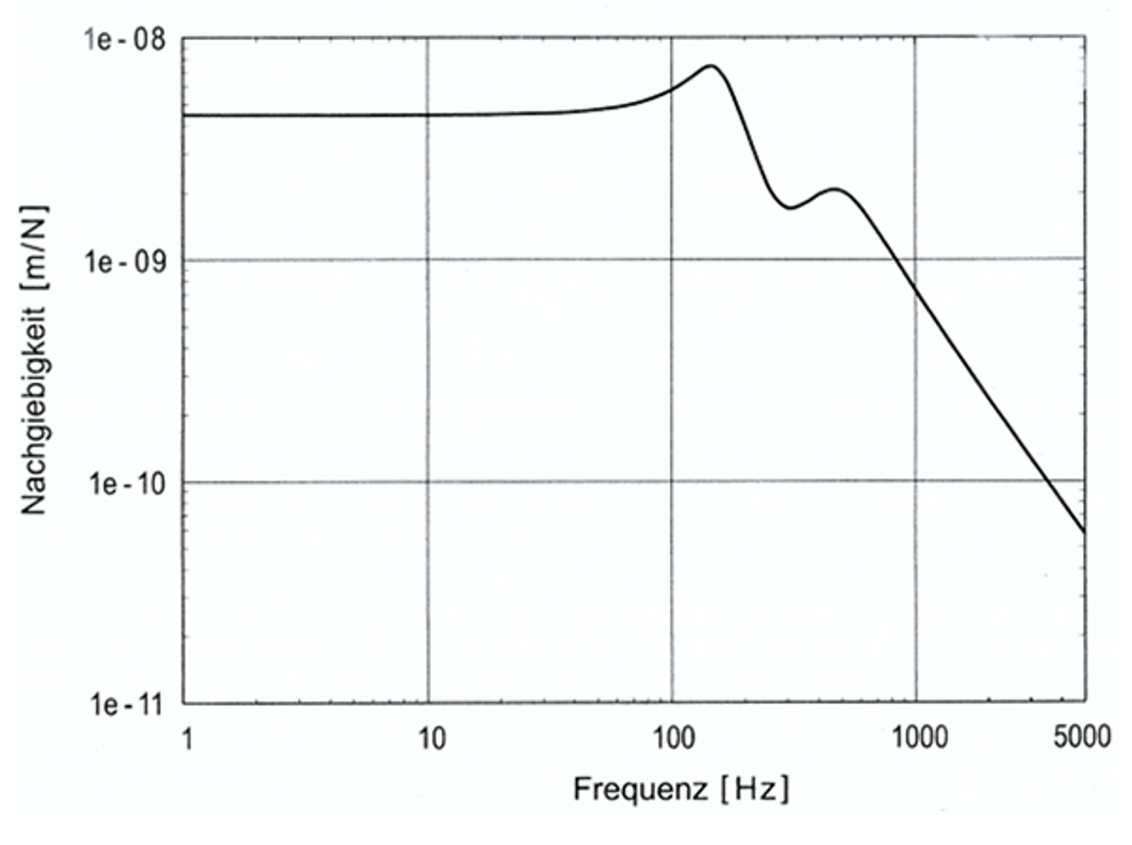 Graf over inngangsreseptans for spor som funksjon av frekvens.