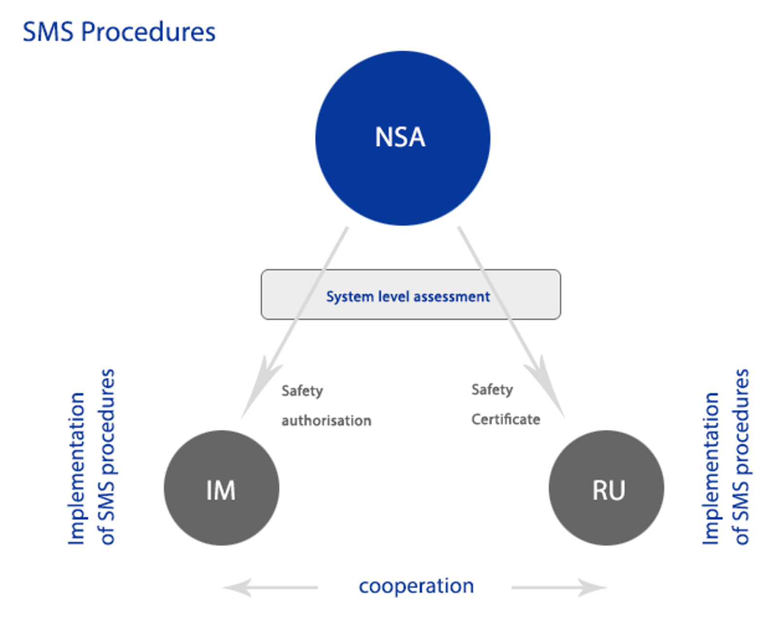 Skjematisk oversikt over roller, ansvar og samarbeid mellom NSA, IM og RU i sikkerhetsstyring