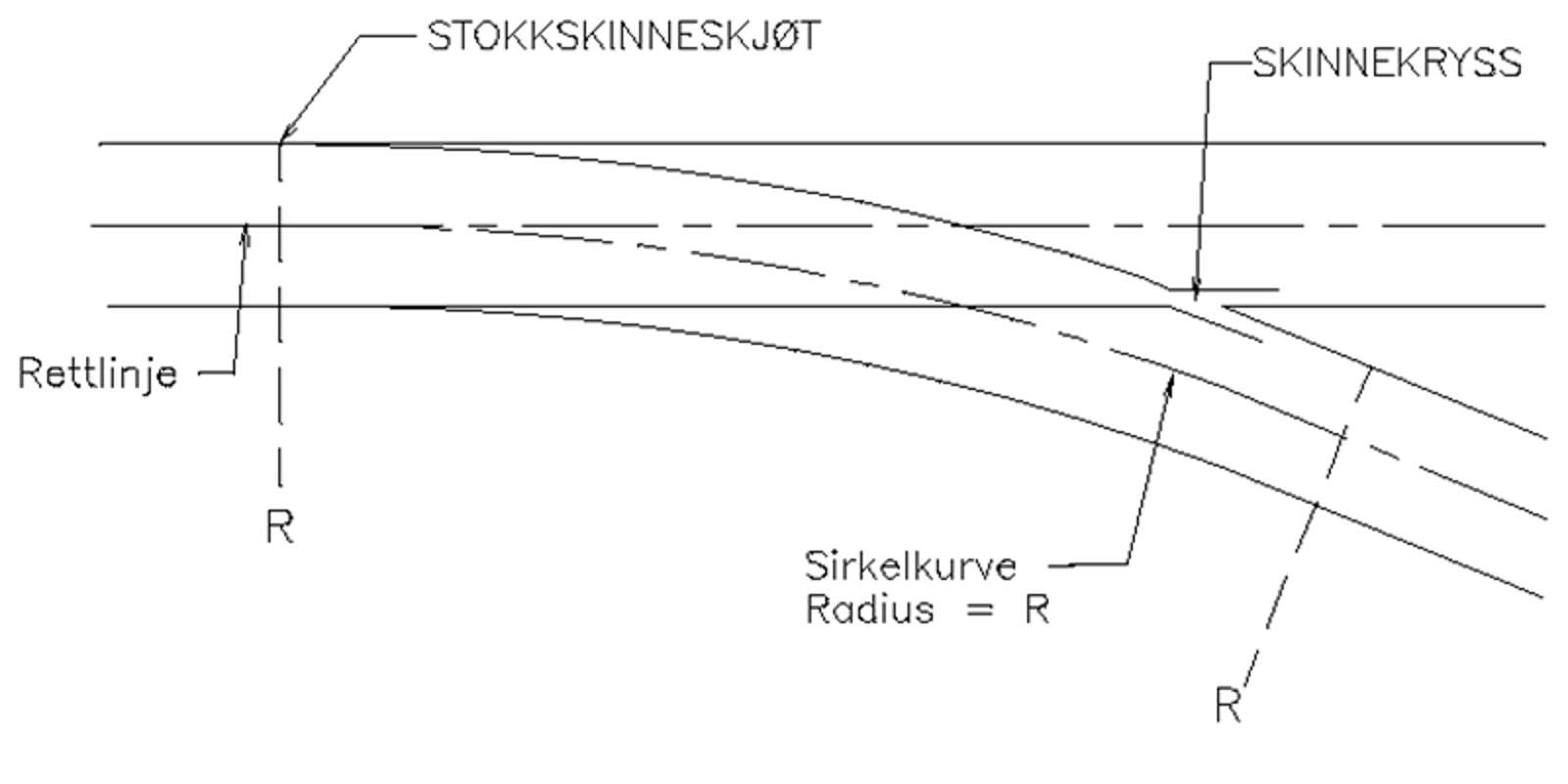 Enkel sporveksel med lang kurve, der avvikekurven krysser rettlinjen