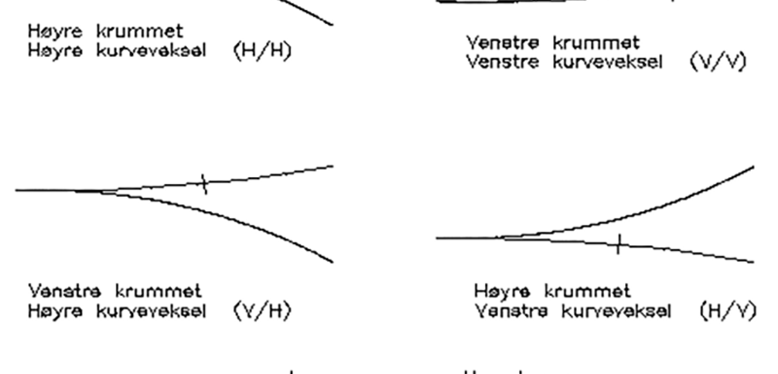 Fire typer kurveveksler: høyre/høyre, venstre/venstre, høyre/venstre, venstre/høyre.