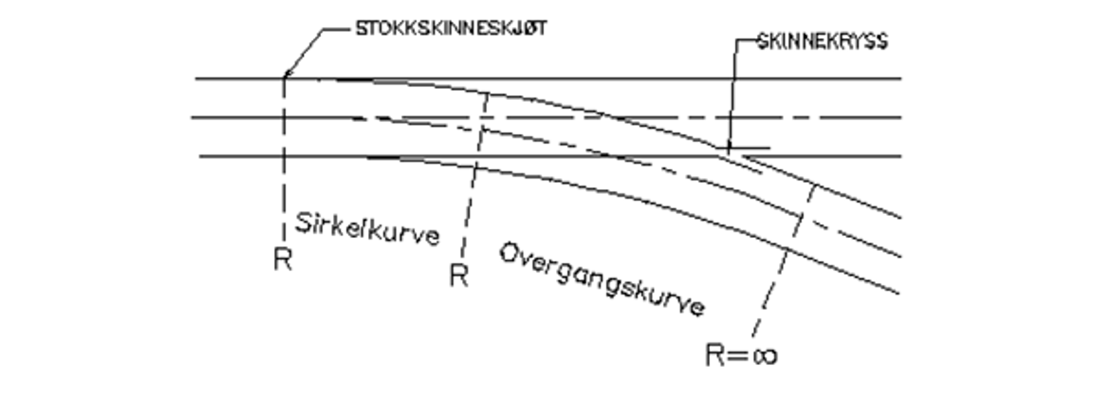 Klotoideveksel med avvikespor i overgangskurve etter en sirkelkurve med slak krumning.