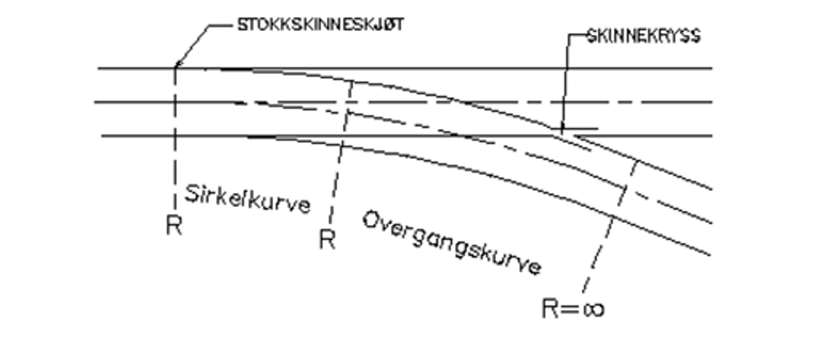Klotoideveksel med avvikespor i overgangskurve etter en sirkelkurve med slak krumning.