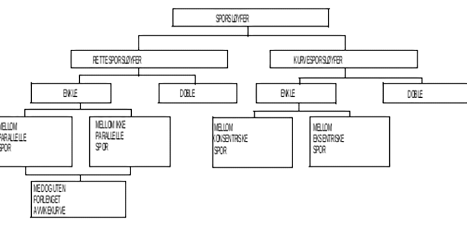 Oversikt over typer av sporsløyfer: rette og krumme sløyfer med underinndeling.
