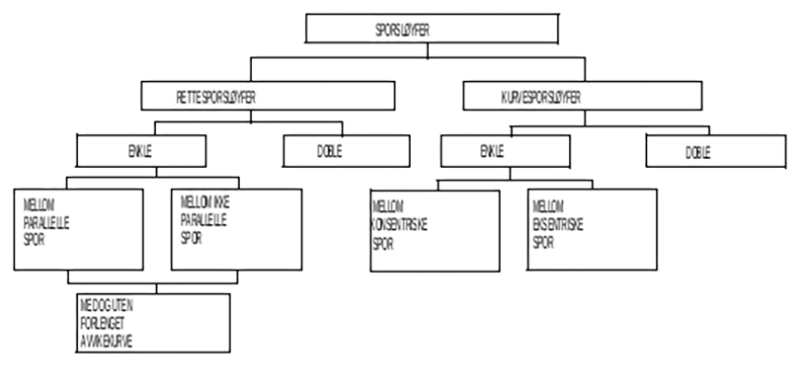 Oversikt over typer av sporsløyfer: rette og krumme sløyfer med underinndeling.
