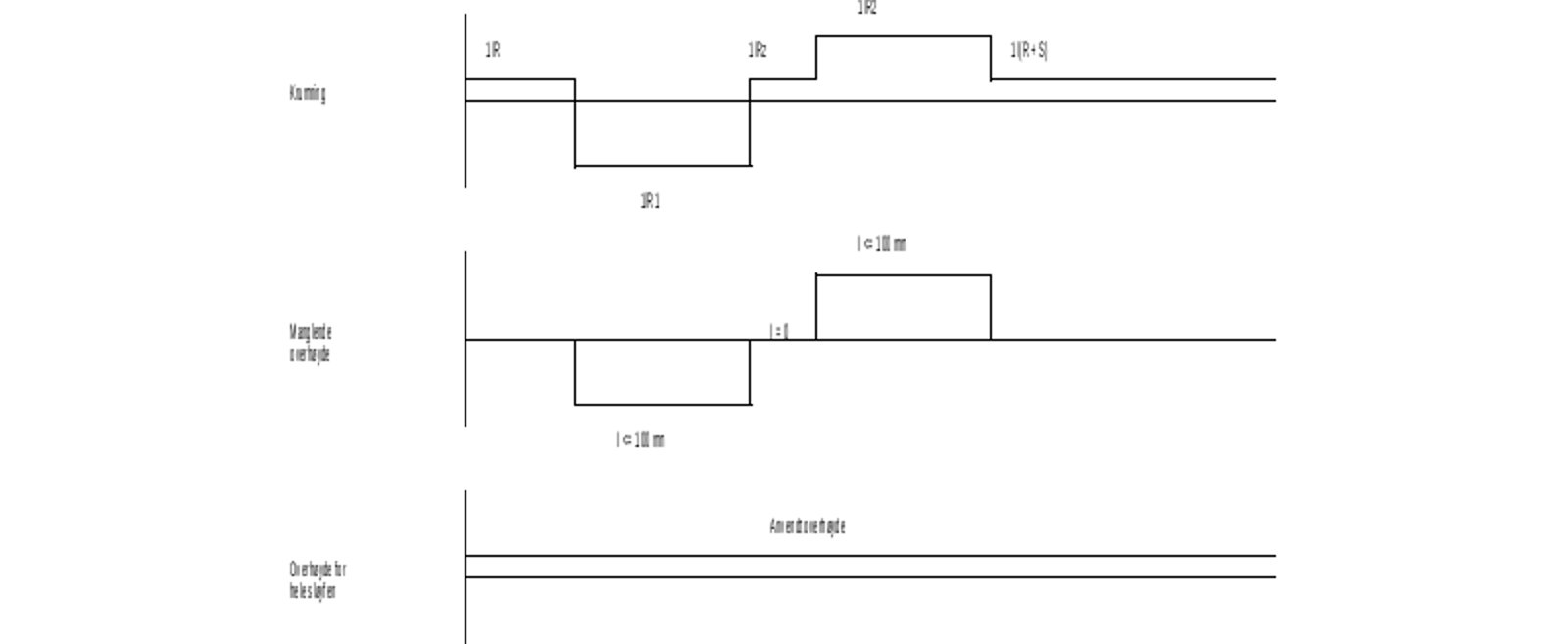 Diagram over kurvatur, manglende overhøyde og anvendt overhøyde i en kurvesløyfe.