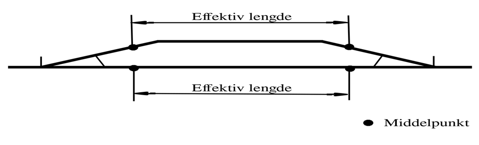 Prinsippskisse som viser middelpunkt og effektiv sporlengde mellom to forgrenede spor.