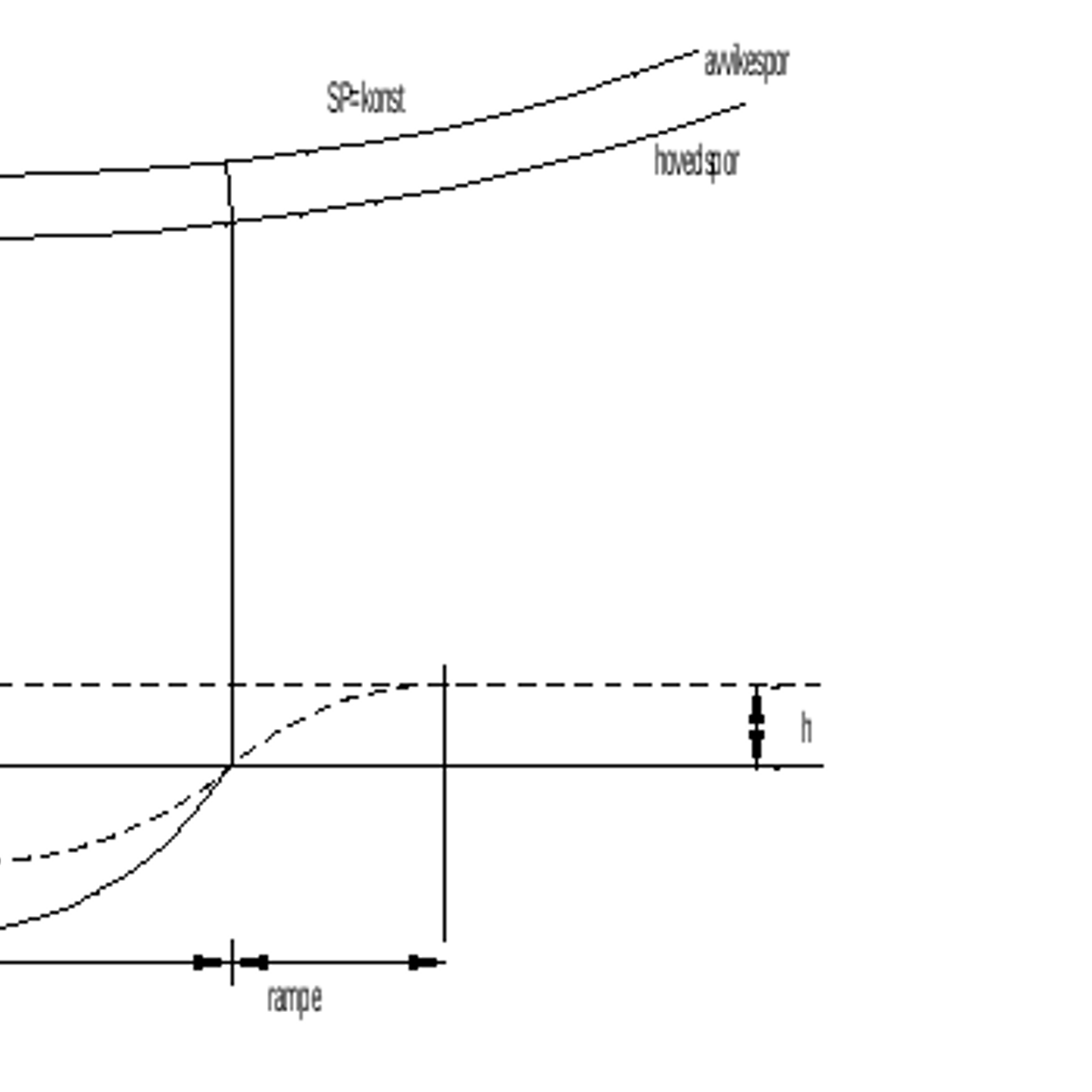Profil av sporforgrening med innoverbøyd kurveveksel, vertikalkurve og overhøyderampe.