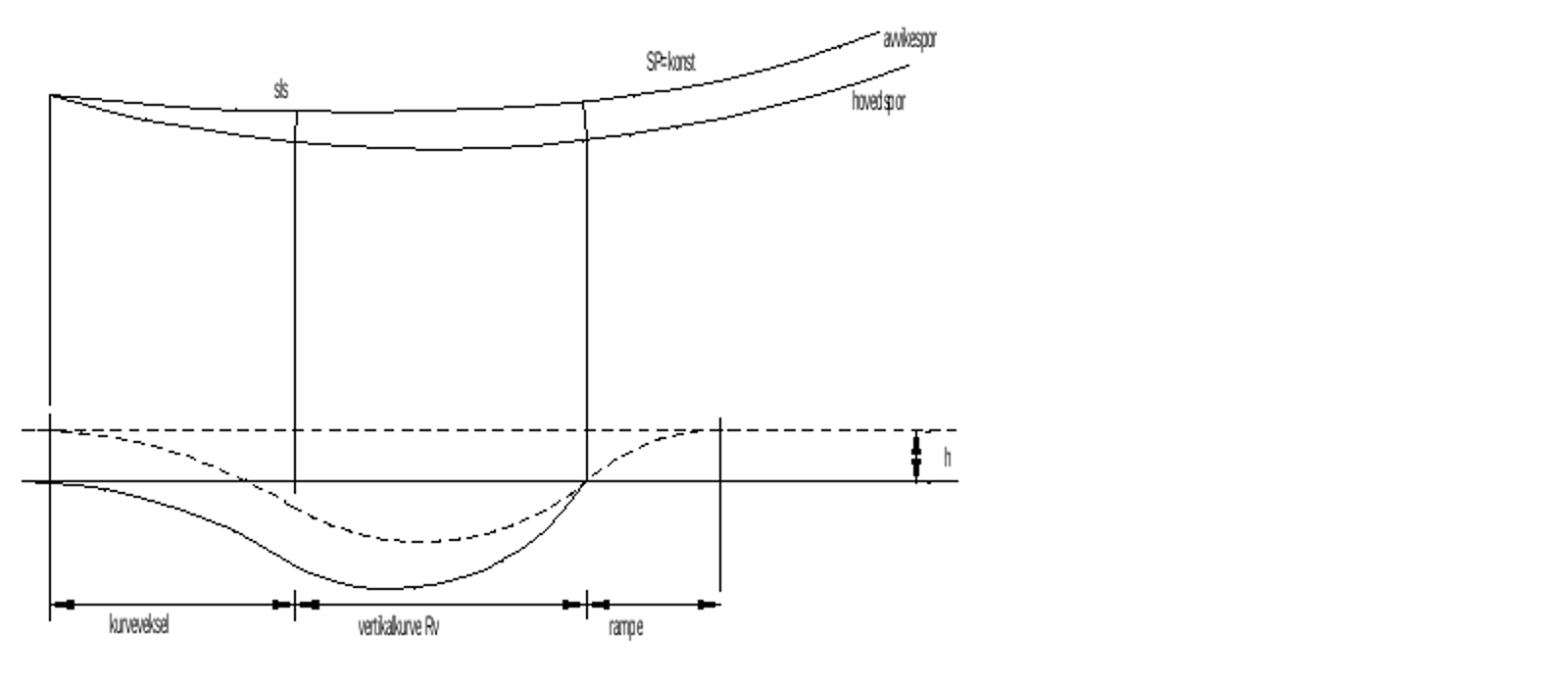 Profil av sporforgrening med innoverbøyd kurveveksel, vertikalkurve og overhøyderampe.