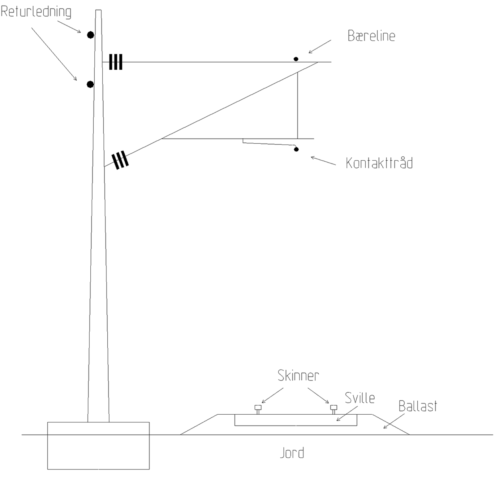 Prinsippskisse av kontaktledning, bæreline, returledning og returkrets med skinner og jord.