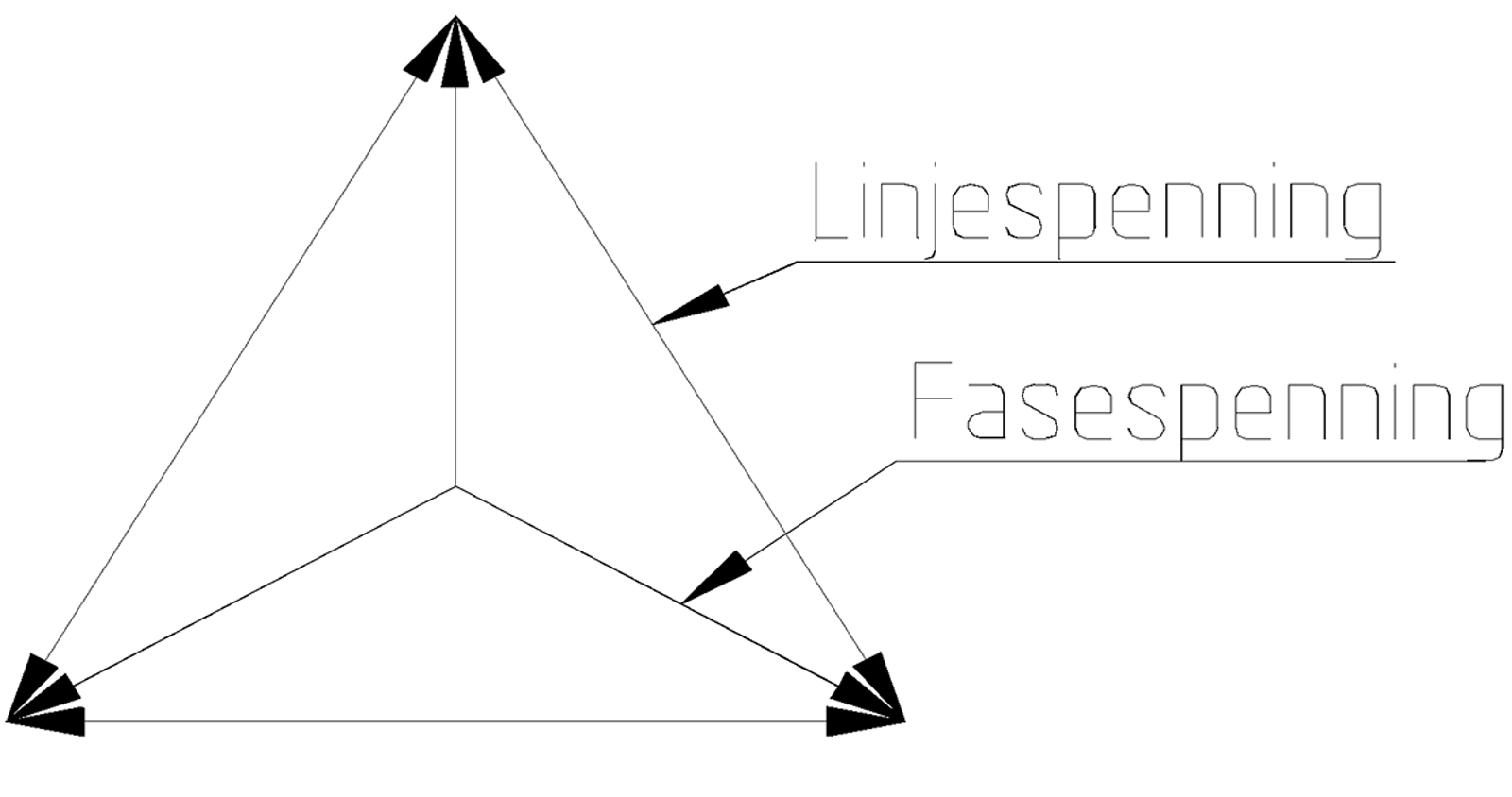 Spenningstrekant som viser forskjellen på fasespenning og linjespenning i et trefasenett.